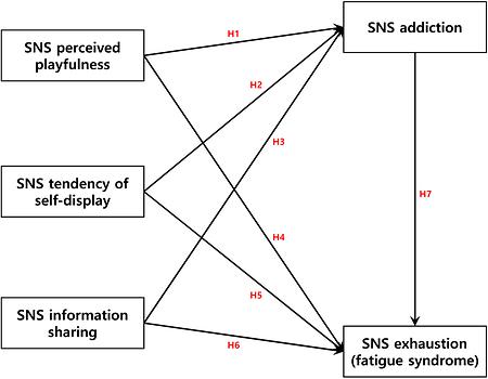 문화정책연구소 연구팀,  ‘SNS 중독과 소진’관련 실증적 연구논문 SSCI 국제저널 채택