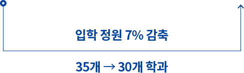 입학 정원 7% 감축, 35개 → 30개 학과